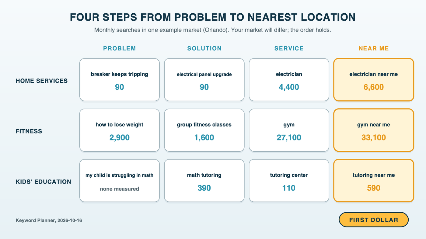 Three rows of real searches for a home-services franchise, a fitness franchise and a kids' education franchise, moving left to right from a problem search to a near-me search, with example-market monthly volumes and the near-me column marked as a location's first dollar