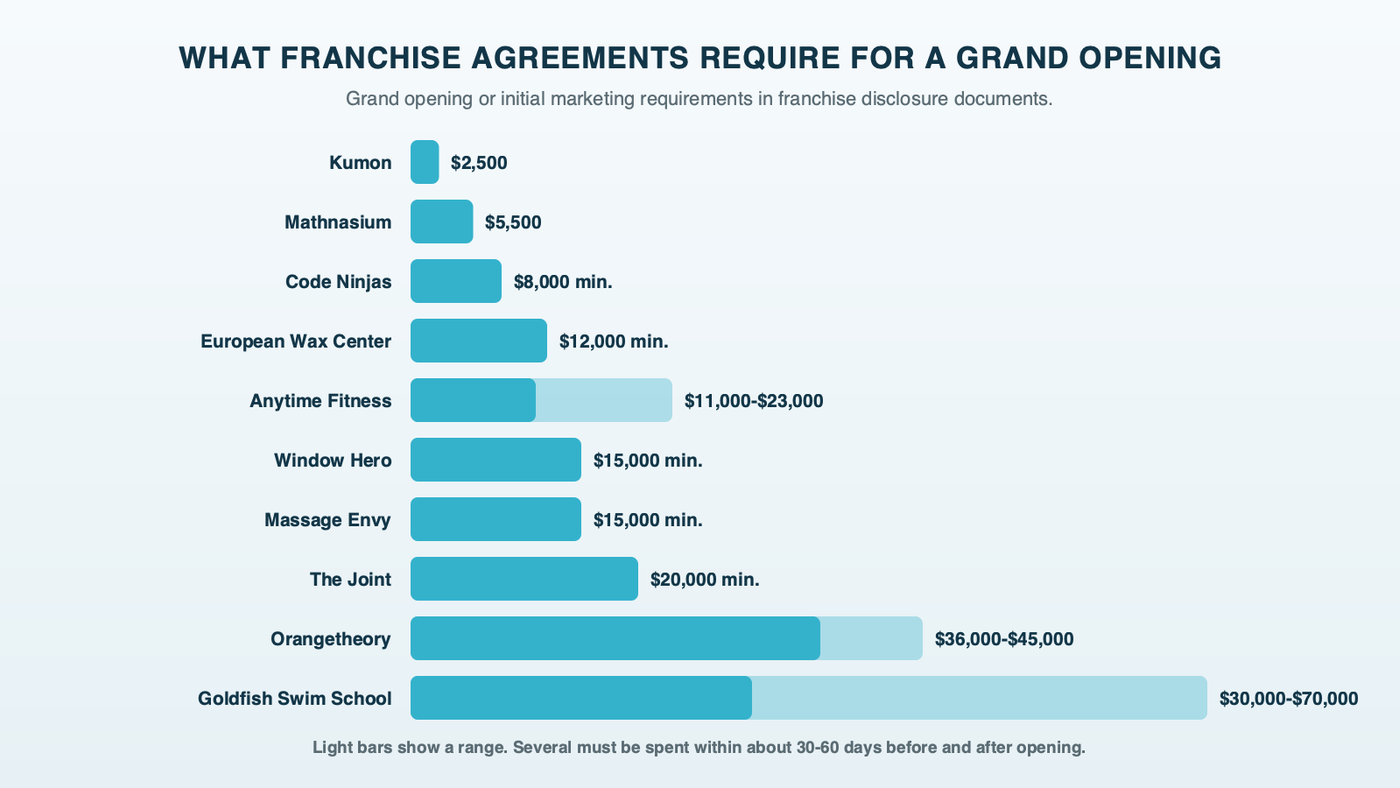 Bars showing grand opening marketing requirements in ten franchise disclosure documents, from $2,500 at Kumon and $5,500 at Mathnasium to $36,000-$45,000 at Orangetheory and $30,000-$70,000 at Goldfish Swim School
