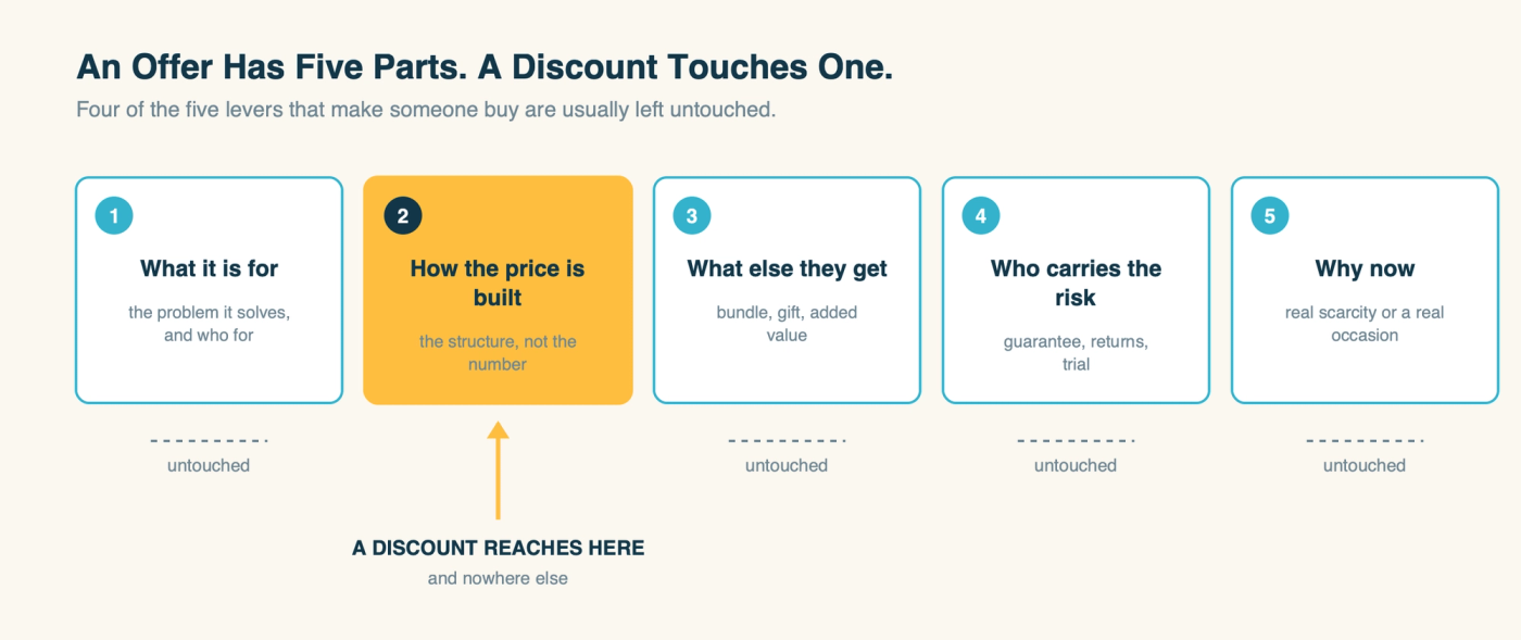 The five parts of an offer, with a discount reaching only the price structure