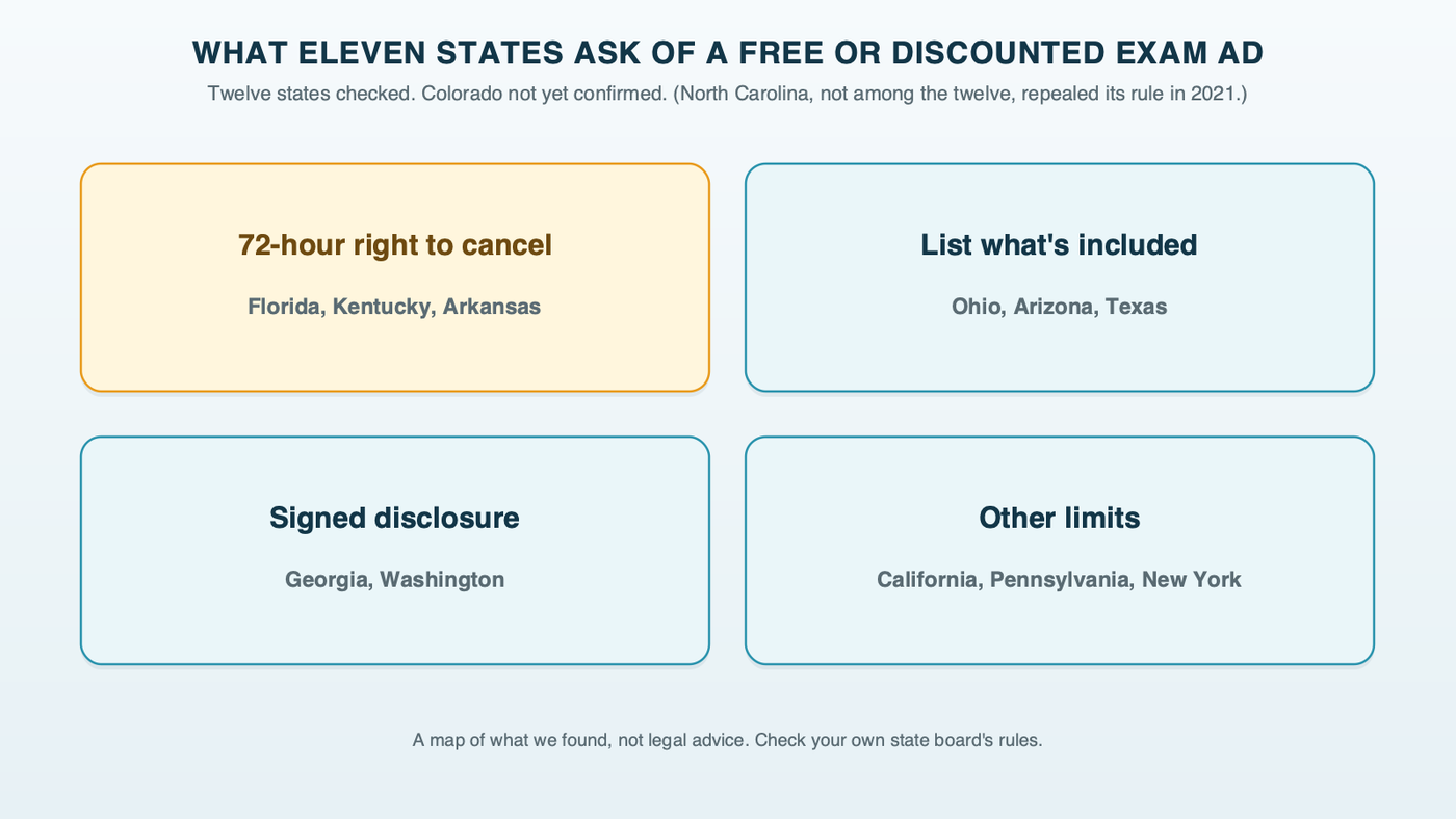 What eleven of the twelve states we checked ask of a chiropractor's free or discounted exam ad: a 72-hour right to cancel or refuse in Florida, Kentucky and Arkansas; a list of exactly what is included in Ohio, Arizona and Texas; a signed disclosure in Georgia and Washington; and other limits in California, Pennsylvania and New York