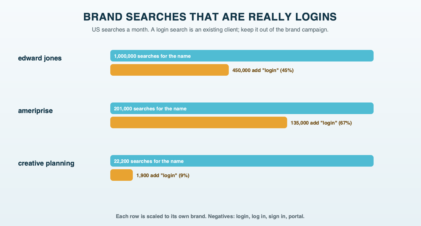 Paired bars comparing brand searches with login searches each month in the US: edward jones 1,000,000 vs edward jones login 450,000; ameriprise 201,000 vs ameriprise login 135,000; creative planning 22,200 vs creative planning login 1,900