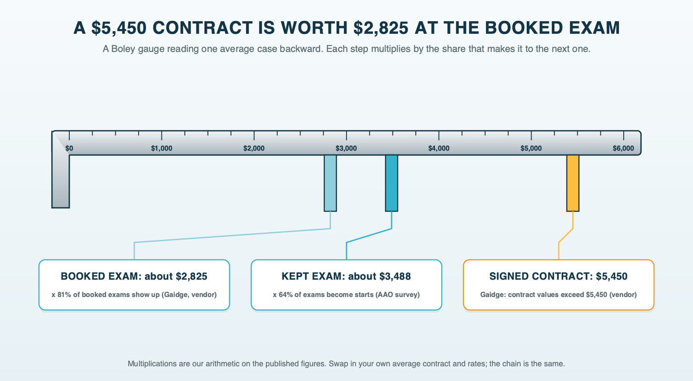 An orthodontic Boley gauge whose sliding jaw reads three values in steps: a signed contract at $5,450, a kept exam at about $3,488 after the AAO's 64% exam-to-start rate, and a booked exam at about $2,825 after a vendor-reported 81% show rate