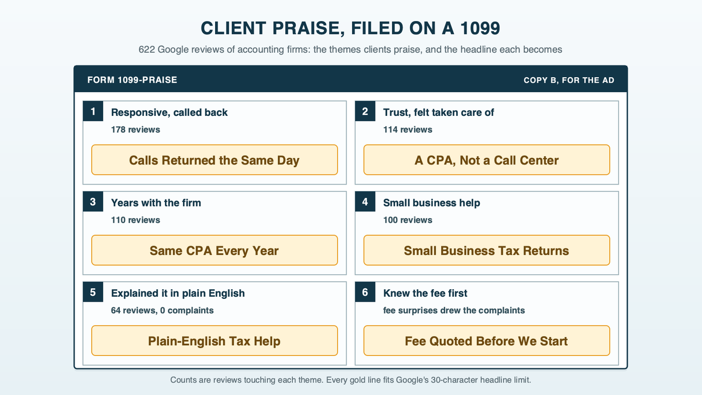 A form styled like an IRS 1099 titled client praise, filed on a 1099, with numbered boxes for five praise themes and their review counts: responsiveness 178, trust 114, years with the firm 110, small business help 100 and explained it in plain English 64 with zero complaints, each box showing the 30-character headline it becomes, such as Calls Returned the Same Day, Fee Quoted Before We Start and Plain-English Tax Help