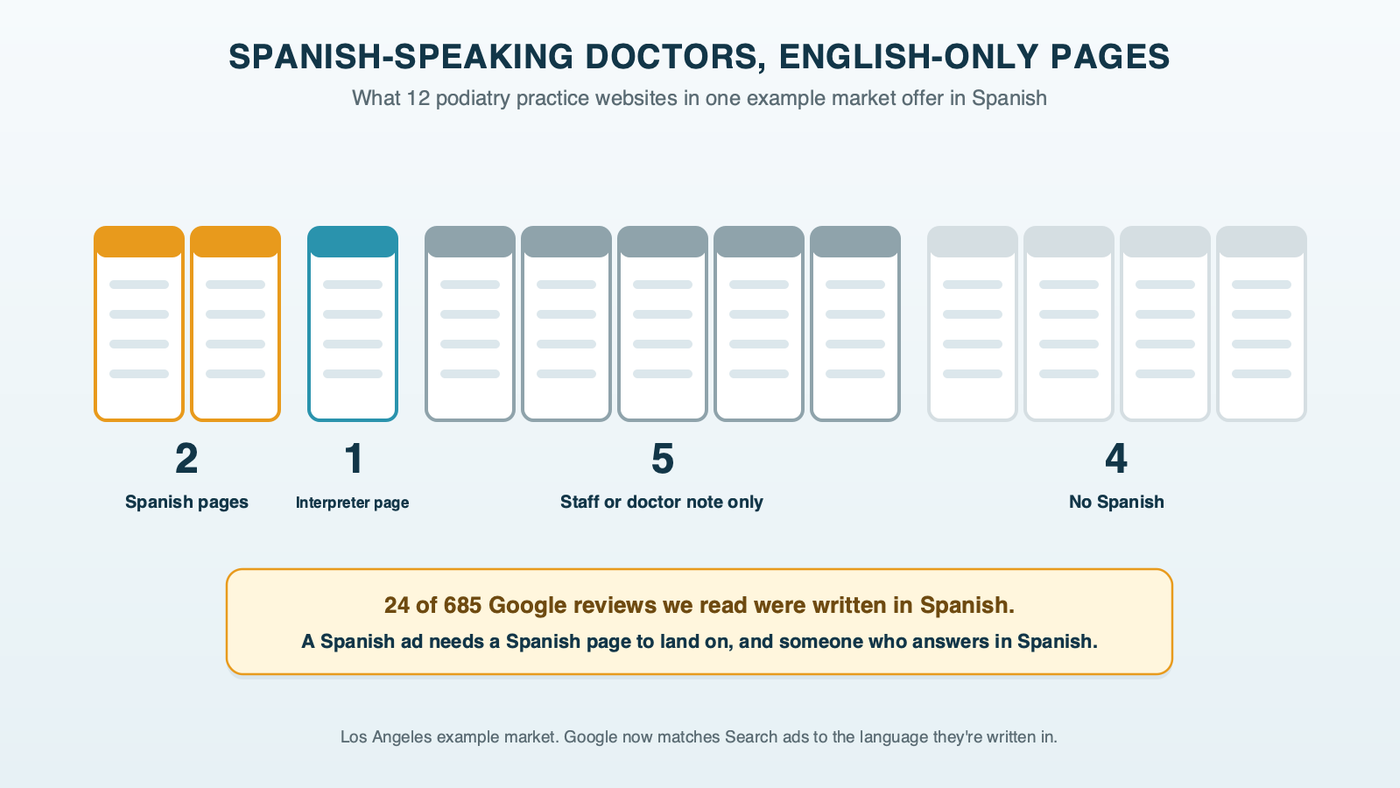 Twelve podiatry practice website cards in a row: two with Spanish pages, one with an interpreter-services page, five that only note a Spanish-speaking doctor or staff member, and four with no Spanish