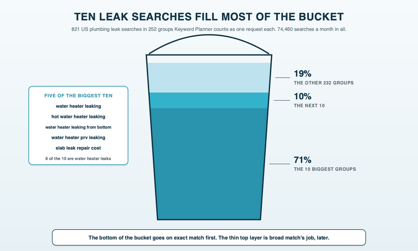 A five-gallon plumber's bucket filled in three bands of water: the bottom band, the ten biggest groups of leak searches, fills 71% of the bucket; the next ten groups add a 10% band; the remaining 232 groups make a thin 19% band at the top