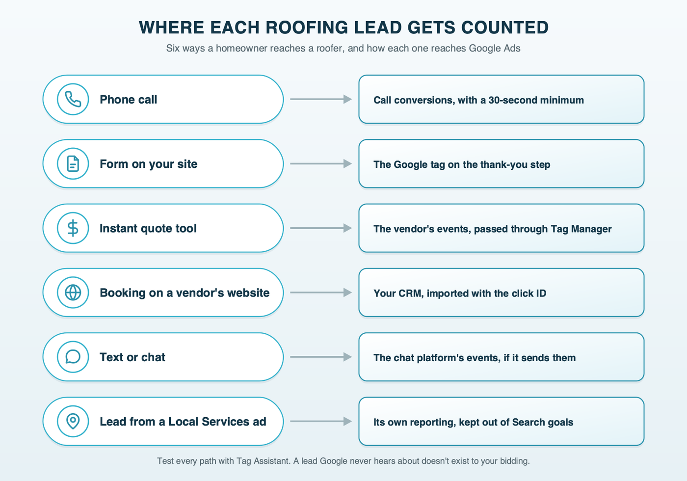 Six ways a roofing lead arrives mapped to how Google Ads sees each one: a phone call through call conversions, a form on your site through the Google tag, a quote tool through vendor events in Google Tag Manager, an off-site booking through a CRM import, a text or chat through the chat platform's events, and a Local Services Ads lead through its own reporting