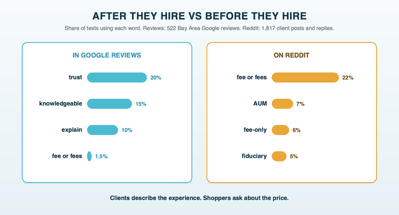 Two sets of bars: the share of 522 Google reviews using trust 20 percent, knowledgeable 15 percent, explain 10 percent and fee 1.5 percent, against the share of 1,817 Reddit client posts and replies using fee 22 percent, AUM 7 percent, fee-only 6 percent and fiduciary 5 percent