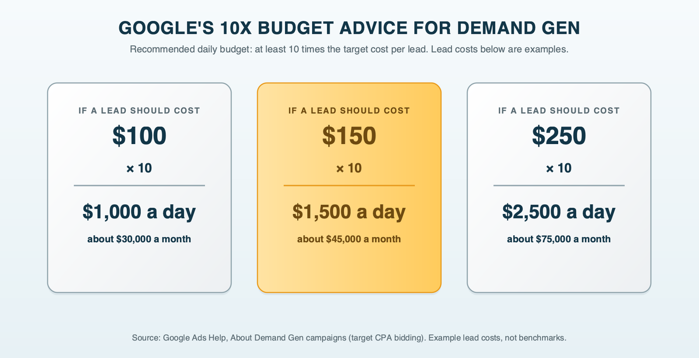 Google's 10x budget advice for Demand Gen at three illustrative roofing lead costs: a $100 target needs a $1,000 daily budget, $150 needs $1,500 and $250 needs $2,500, labeled as Google's recommendation with example numbers