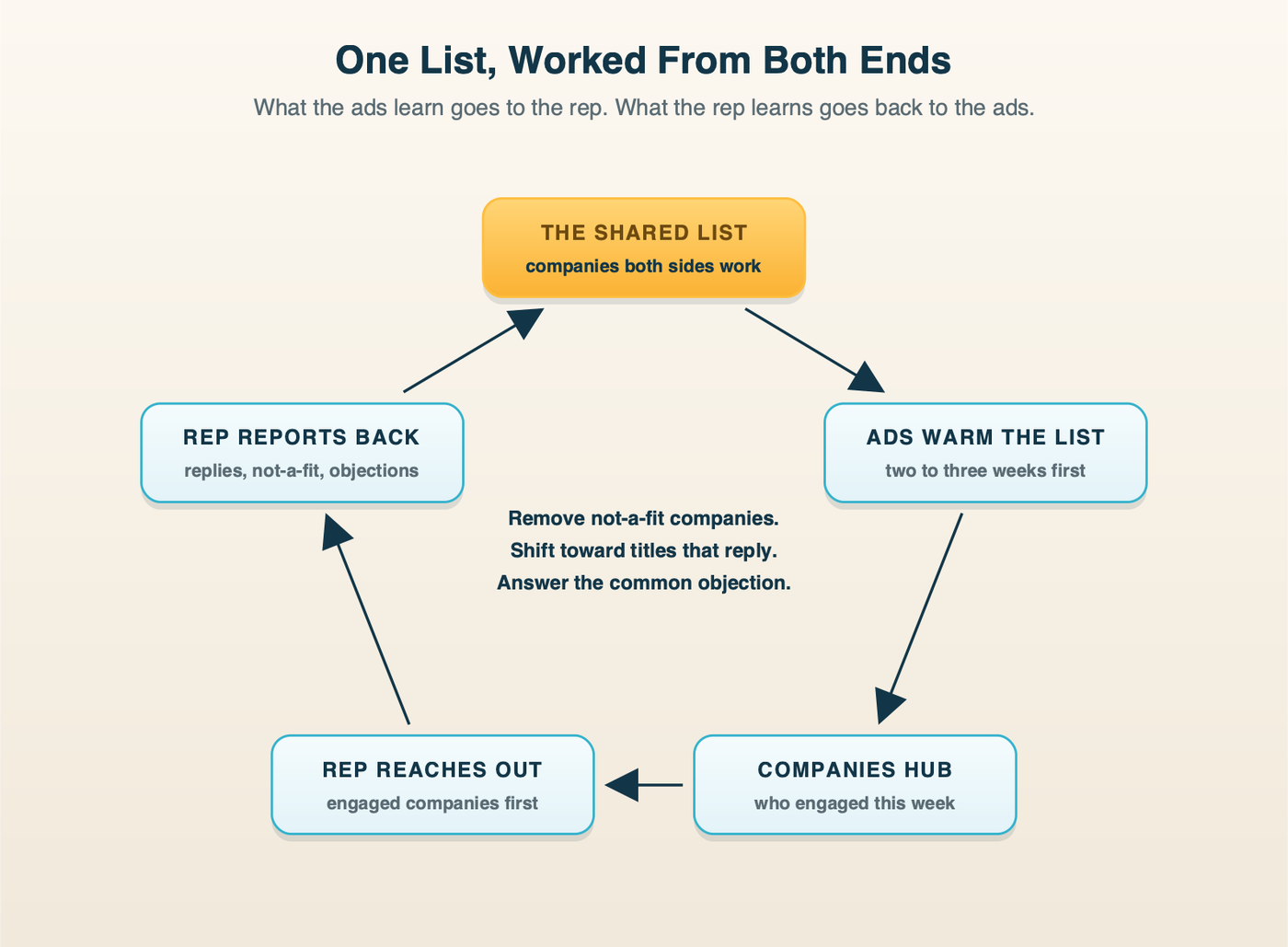 A five-step loop: the shared list, ads warm the list, Companies Hub shows who engaged, the rep reaches out to engaged companies first, the rep reports back replies, not-a-fit companies and objections, which go back into the list.