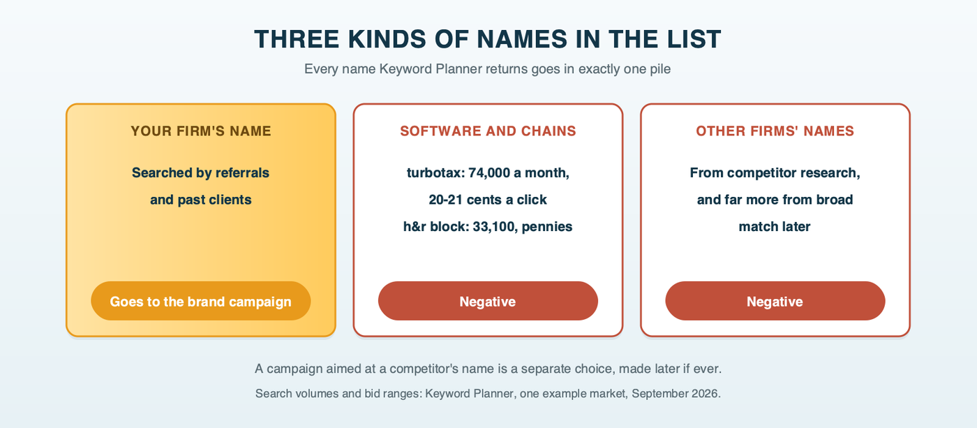 Three columns of names found in an accounting keyword list: your own firm's name routed to the brand campaign; software and chain names such as turbotax at 74,000 searches and 20 cents a click marked negative; and other firms' names marked negative, with a note that a separate competitor campaign is only an option you might choose later