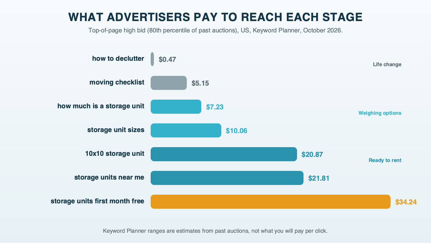 Horizontal bars of the top-of-page high bid for searches at each stage of the storage funnel, US, Keyword Planner October 2026: how to declutter $0.47, moving checklist $5.15, how much is a storage unit $7.23, storage unit sizes $10.06, 10x10 storage unit $20.87, storage units near me $21.81, storage units first month free $34.24