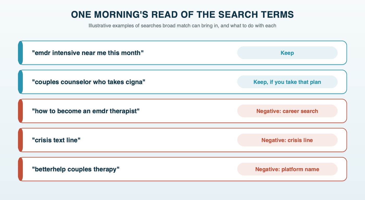 One morning's read of the search terms report, illustrative examples: emdr intensive near me this month, keep; couples counselor who takes cigna, keep if you take that plan; how to become an emdr therapist, add as a negative; crisis text line, add as a negative; betterhelp couples therapy, add as a negative