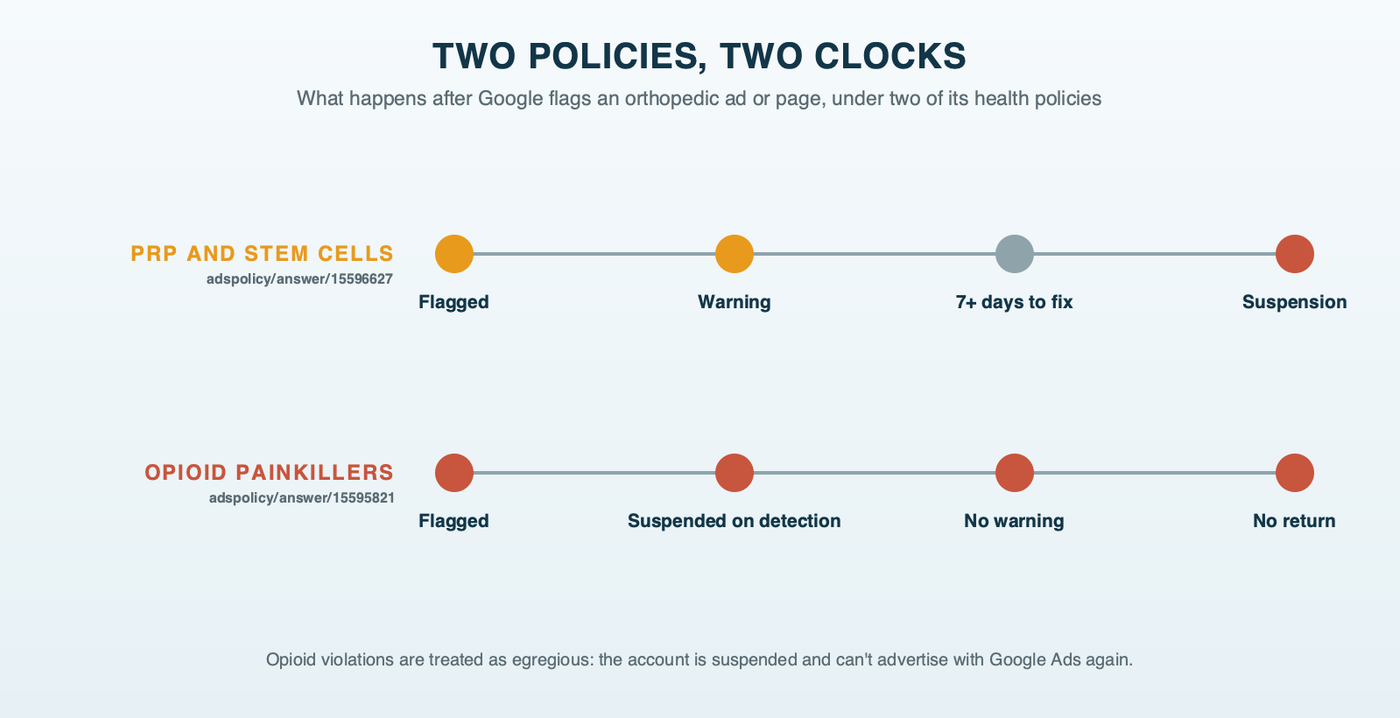 Two policies on two clocks: for PRP and stem cell promotion, an ad or page is flagged, a warning is issued, at least 7 days pass, then the account can be suspended; for opioid painkillers, the account is suspended on detection with no warning and no return to Google Ads