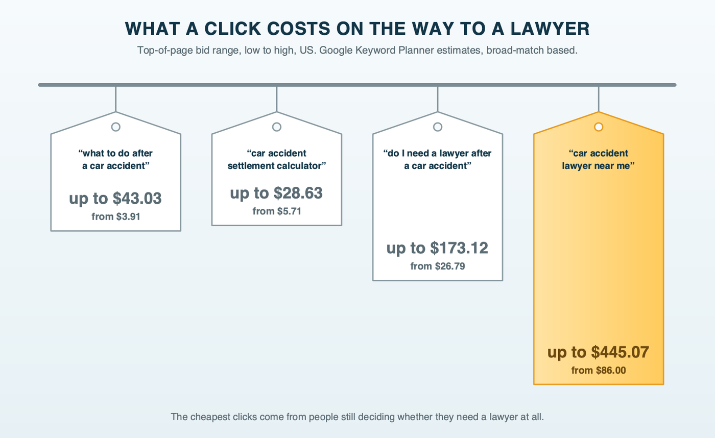 Four hanging price tags for the searches along one car accident journey, sized by the high end of Keyword Planner's US top-of-page bid range: 'what to do after a car accident' up to $43.03, 'car accident settlement calculator' up to $28.63, 'do I need a lawyer after a car accident' up to $173.12, and 'car accident lawyer near me' up to $445.07.
