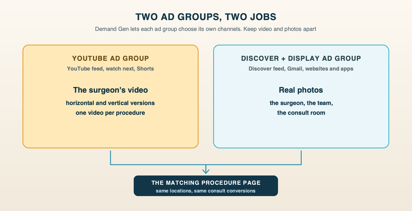 Two ad groups, two channels: a YouTube ad group running the surgeon's video in horizontal and vertical versions; a Discover and Display ad group running real photos of the surgeon, the team and the practice; both sending people to the matching procedure page