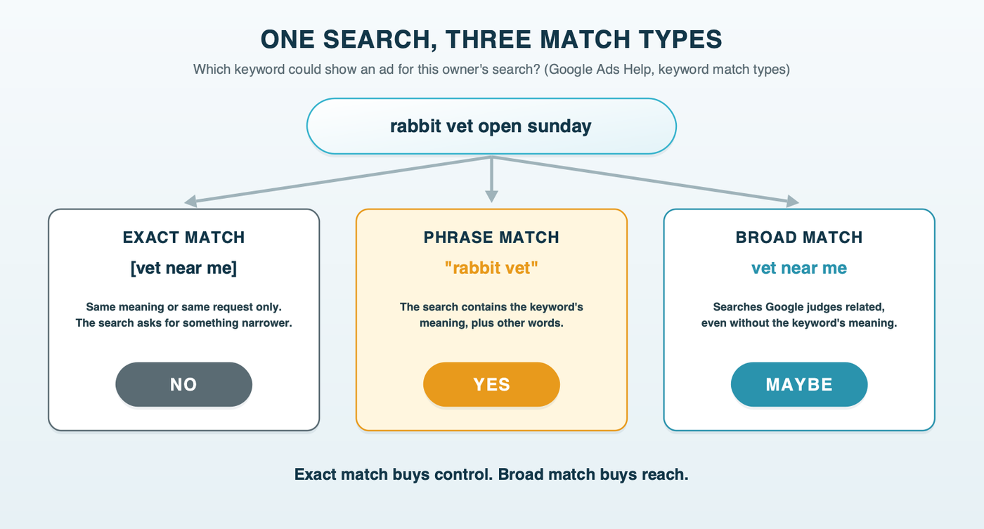 One search, three match types: an owner types "rabbit vet open sunday." An exact-match keyword, vet near me, doesn't show, because the search asks for something narrower; a phrase-match keyword "rabbit vet" can show, because the search contains its meaning; a broad-match keyword vet near me might show, if Google judges the search related