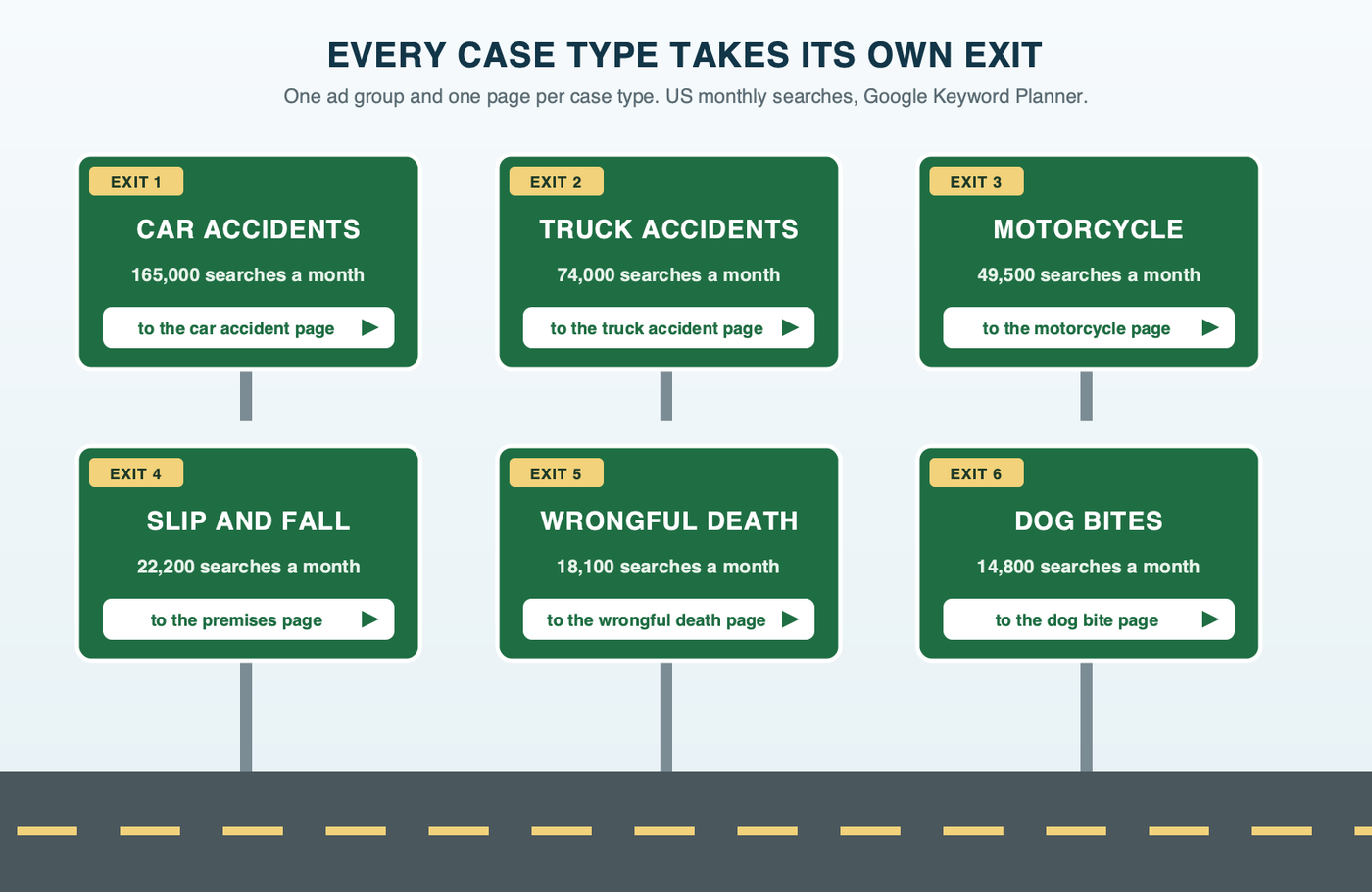 A highway with green exit signs. Each case-type search takes its own exit to its own ad group and page: car accidents (165,000 searches a month), truck accidents (74,000), motorcycle accidents (49,500), slip and fall (22,200), wrongful death (18,100) and dog bites (14,800), US monthly searches from Keyword Planner.
