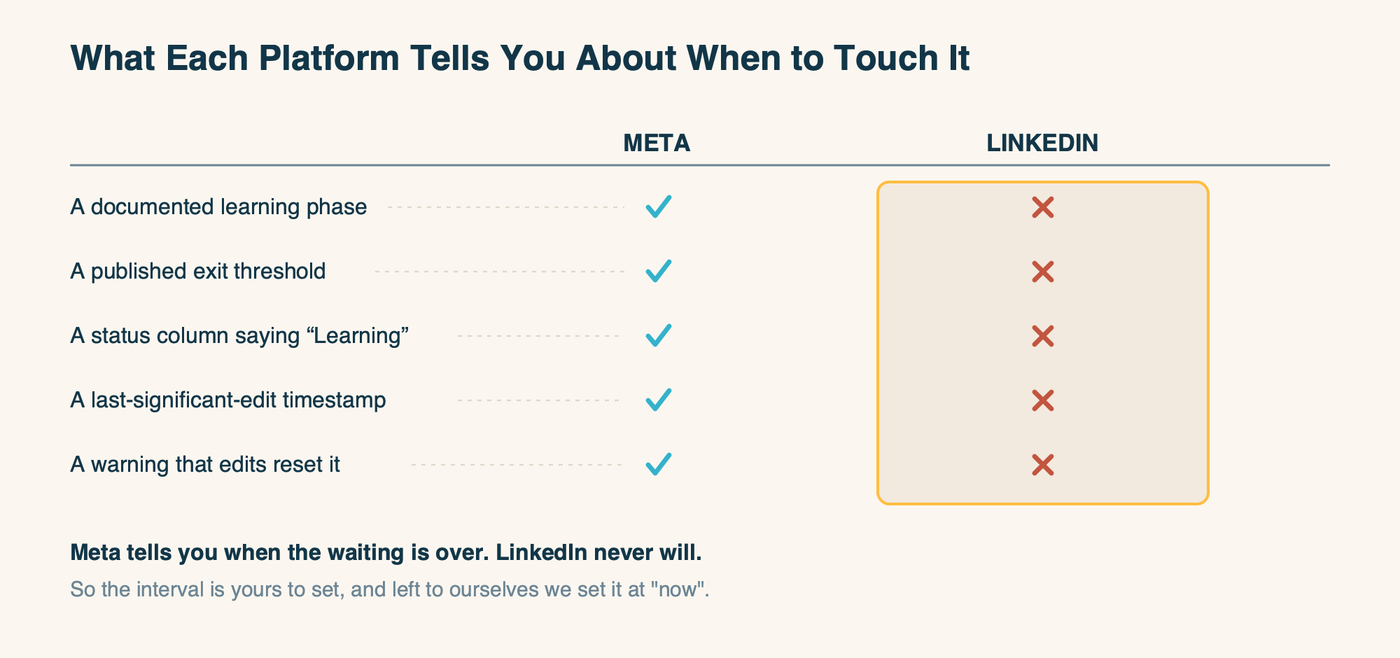 Comparison table showing Meta documents a learning phase, exit threshold, status column, last-edit timestamp and reset warning, while LinkedIn documents none of them