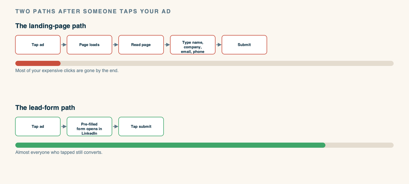 A side-by-side comparison of two paths after someone taps a LinkedIn ad. The landing-page path: tap ad, wait for the page to load, read the page, type name and company and work email and phone into a form, then submit - with people dropping off at every step, most gone by the end. The lead-form path: tap ad, a form opens inside LinkedIn already filled in from the profile, glance at it, tap submit - two steps, almost no drop-off. The contrast shows why the shorter path keeps far more of the expensive clicks you paid for.