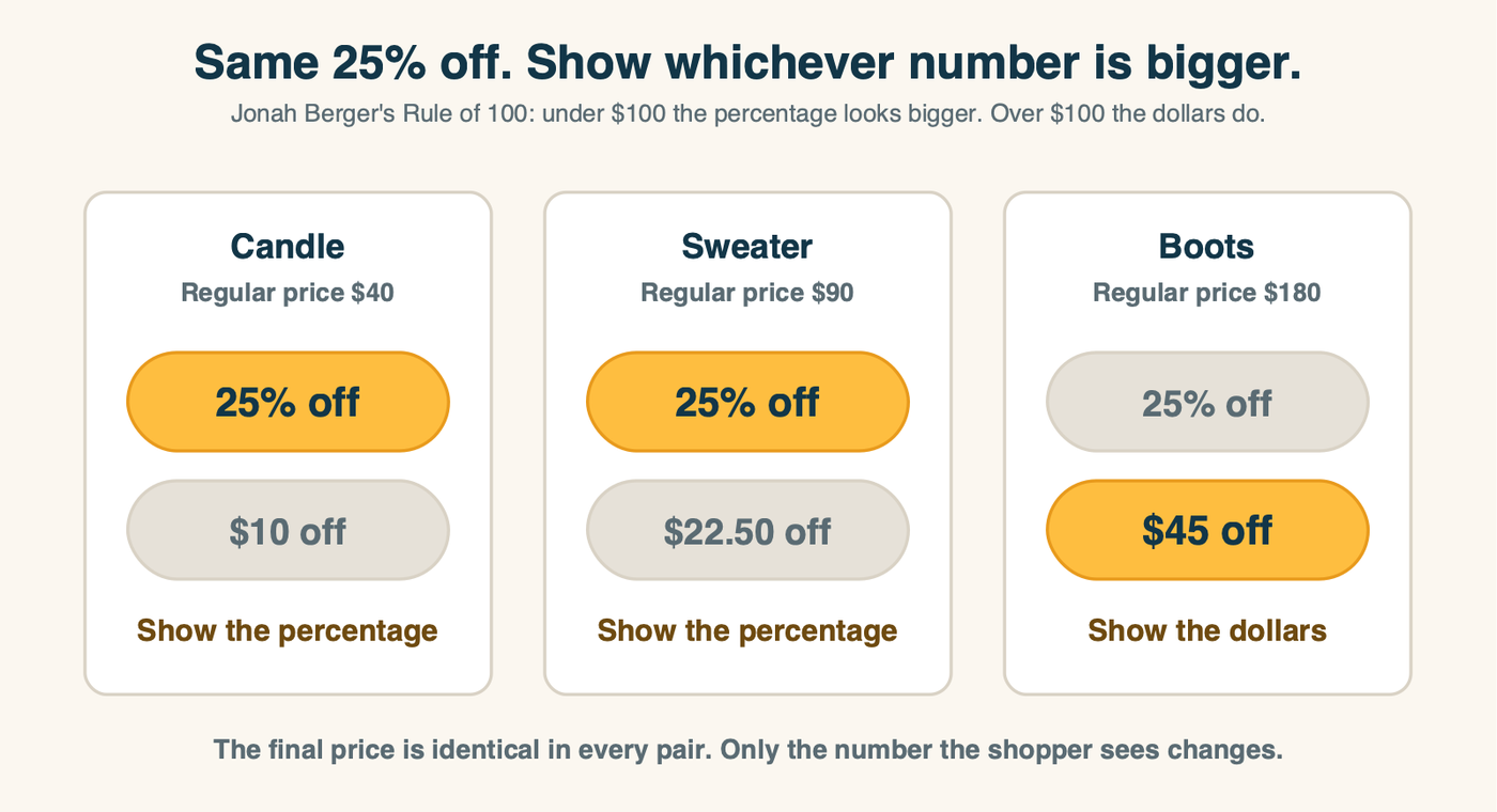The same 25% discount shown on a $40, $90 and $180 product. Under $100 the percentage is the bigger number; over $100 the dollar amount is.