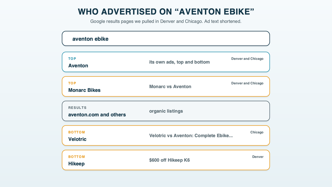 A Google results page for aventon ebike as we saw it in Denver and Chicago: Aventon's own ads at the top and bottom, Monarc's Monarc vs Aventon ad also in the top block in both cities, and Velotric and Hikeep ads lower on the page
