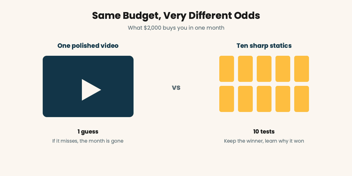 Same $2,000 budget: one polished video is a single guess, while ten sharp statics are ten tests you learn from.