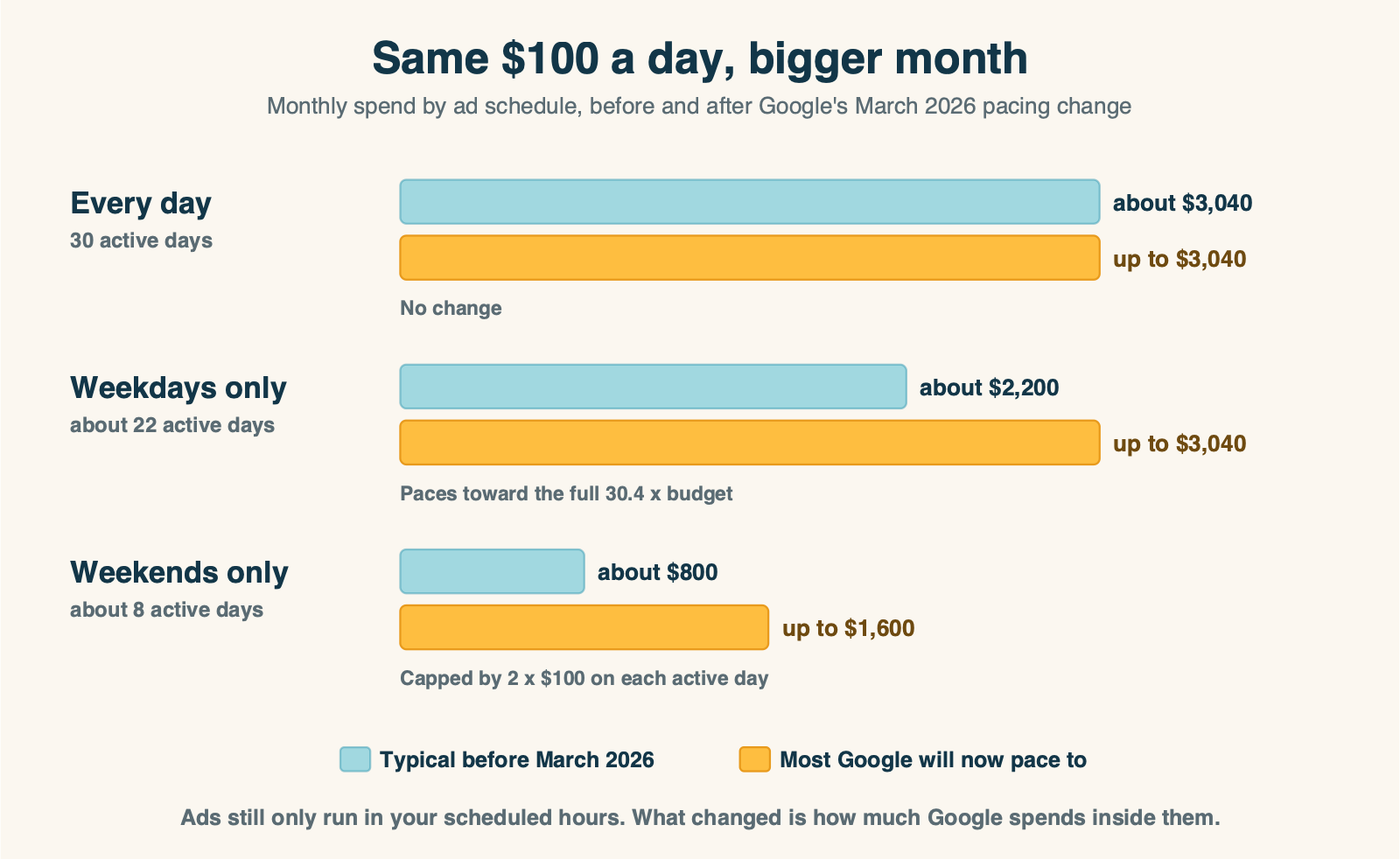 Monthly spend at a $100 average daily budget before and after the March 2026 pacing change, for three ad schedules: every day stays at $3,040; weekdays only rises from about $2,200 to up to $3,040; weekends only rises from about $800 to up to $1,600