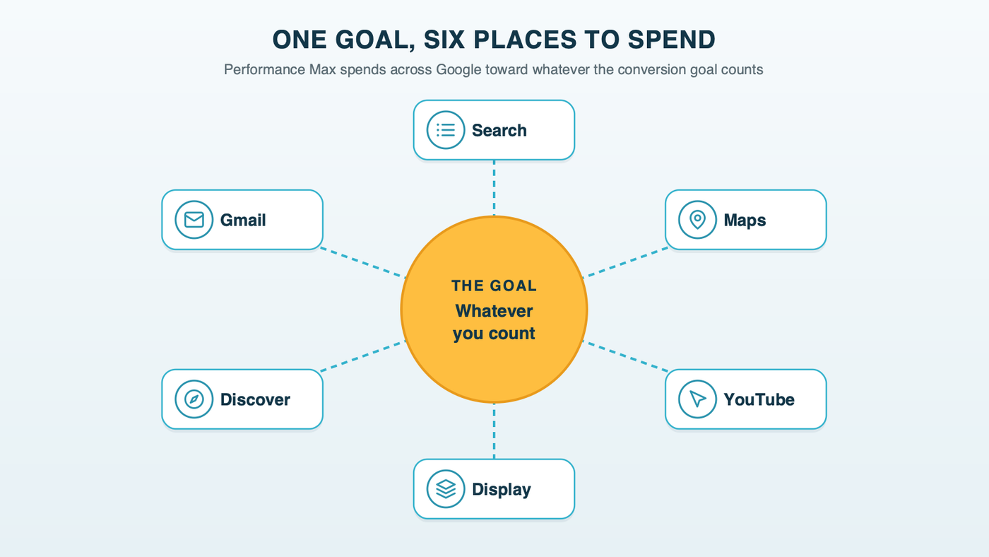 One goal, six places to spend: the conversion goal sits at the center, with Search, Maps, YouTube, Display, Discover and Gmail around it, each one spending toward whatever the goal counts