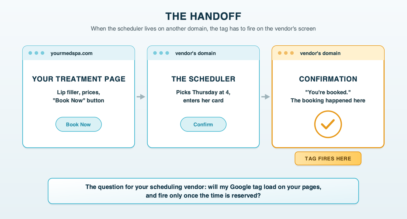 The handoff: the client leaves your treatment page for the scheduler's domain and books there, and the Google tag has to fire on that confirmation screen, which is why you ask the vendor whether it can