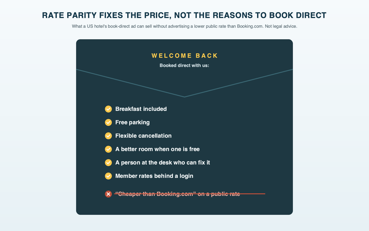 A hotel key-card sleeve printed with the reasons to book direct that don't depend on a lower public rate: free breakfast, free parking, flexible cancellation, a better room when one is free, a person at the desk who can fix the booking, and member rates behind a login, with the line cheaper than Booking.com on a public rate struck through