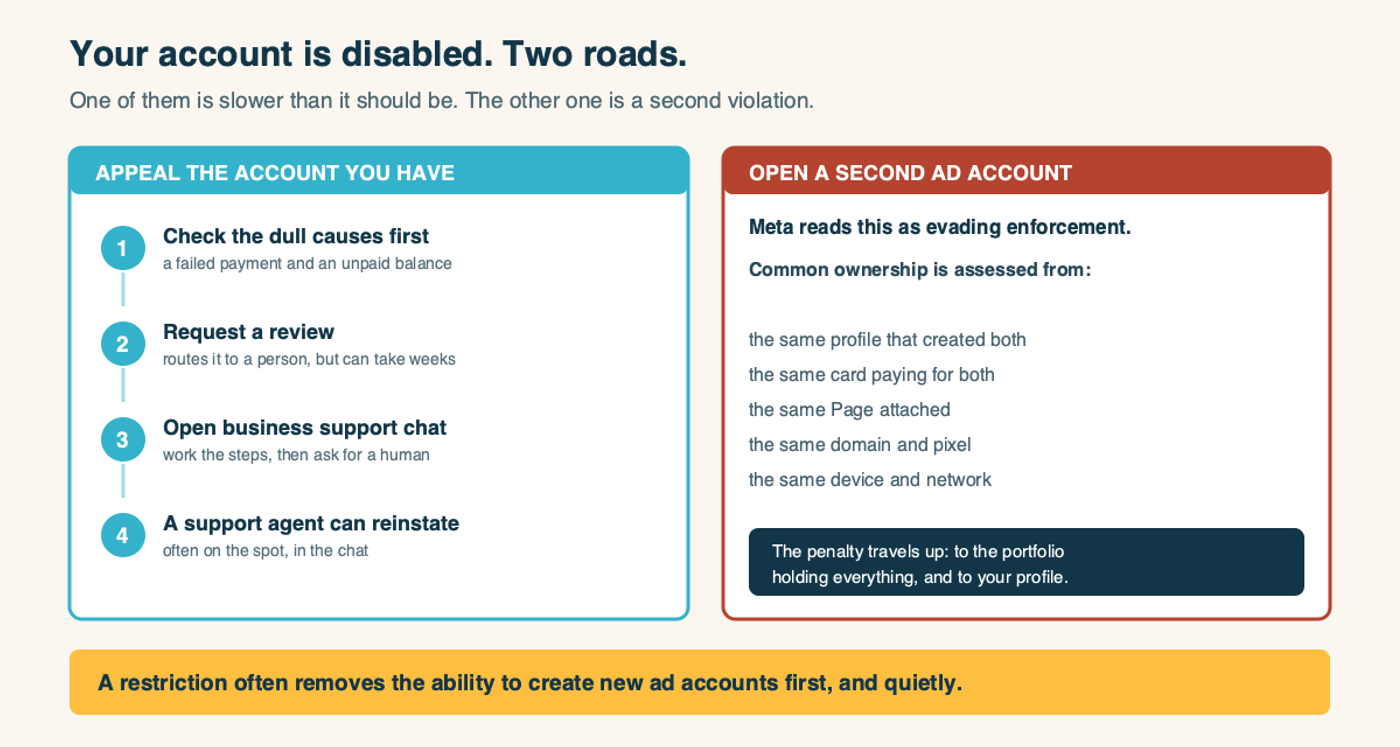 Two roads from a disabled Meta ad account: appealing the account you have, versus opening a second one and being read as evading enforcement