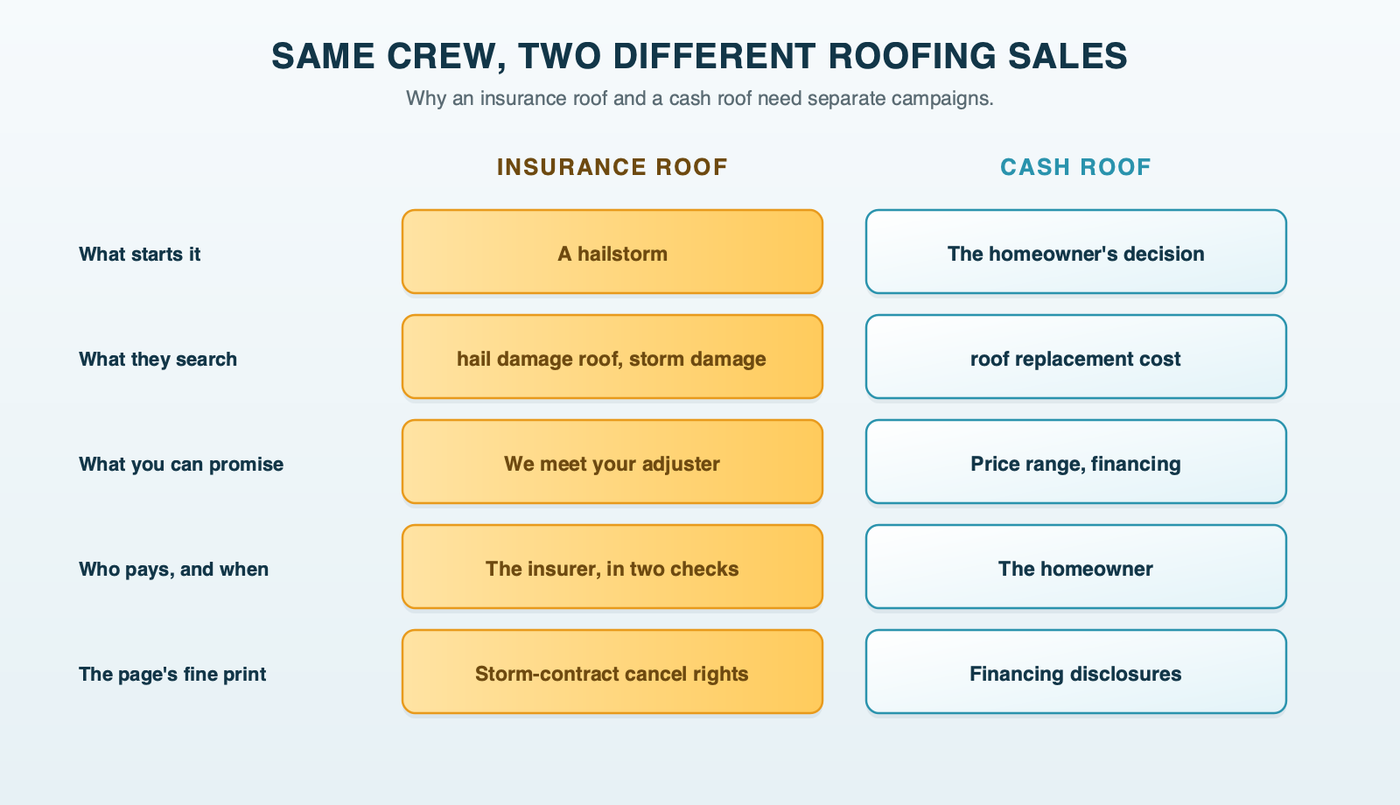 Two roofing sales side by side: the insurance roof, driven by a storm, searched as hail and storm damage, promised as meeting the adjuster, paid by the insurer in stages, with storm-contract fine print; and the cash roof, driven by the homeowner, searched as replacement and cost, promised as price and financing, paid by the homeowner, with financing fine print