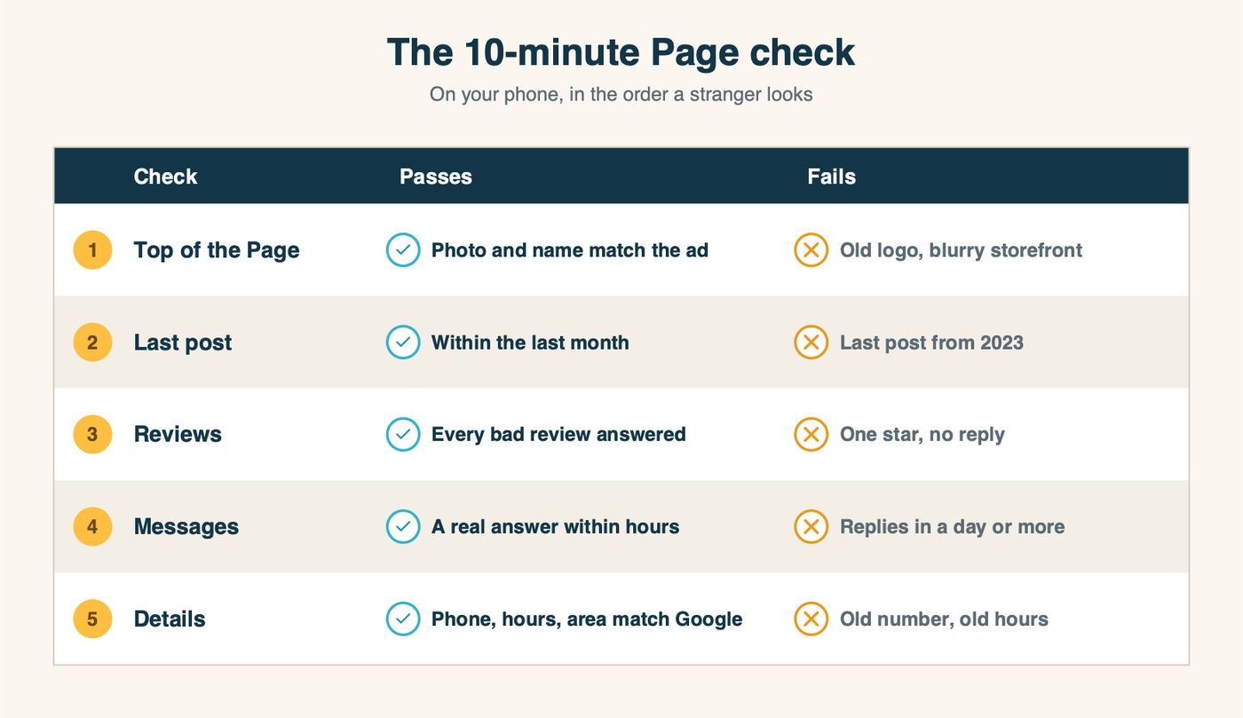 Diagram: a ten-minute Page audit scorecard. Five checks in the order a stranger scans them, with what passes and what fails for each.