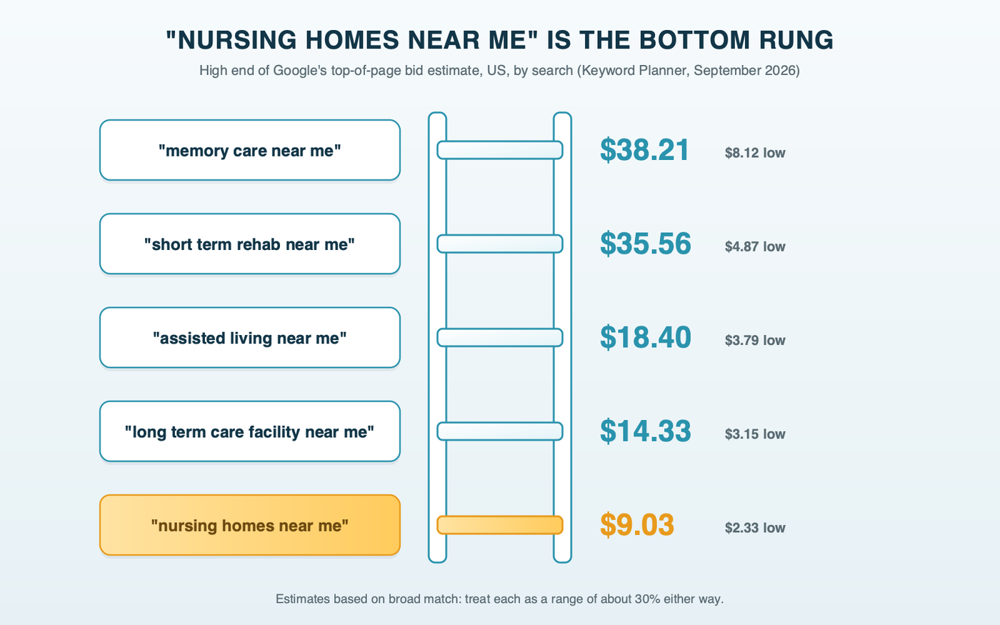 A price ladder of senior care searches by the high end of Google's top-of-page bid estimate in the US: nursing homes near me $9.03 on the bottom rung, long term care facility near me $14.33, assisted living near me $18.40, short term rehab near me $35.56 and memory care near me $38.21 at the top