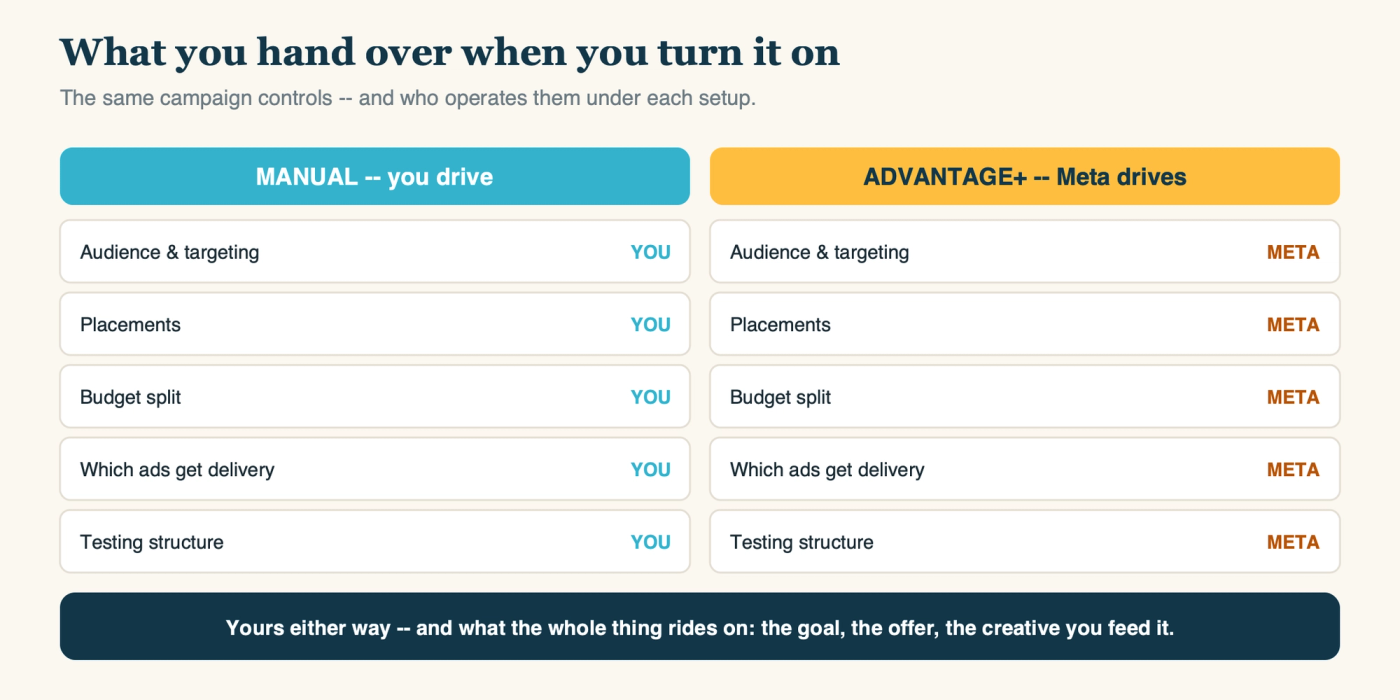 What you control vs. what Meta takes over