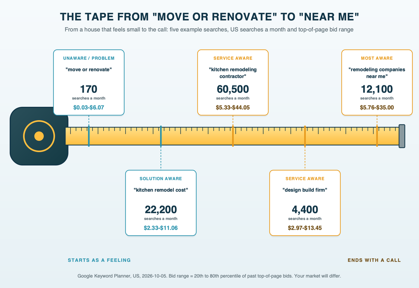 A contractor's steel tape measure pulled out across five stage marks, each with an example search, its US monthly searches and its top-of-page bid range: move or renovate 170 at $0.03 to $6.07, kitchen remodel cost 22,200 at $2.33 to $11.06, kitchen remodeling contractor 60,500 at $5.33 to $44.05, design build firm 4,400 at $2.97 to $13.45, and remodeling companies near me 12,100 at $5.76 to $35.00