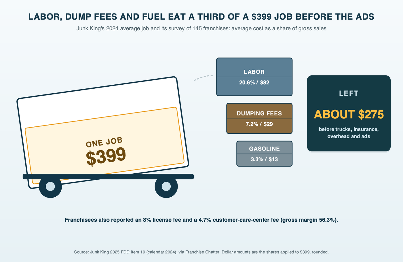 Unloading diagram: a $399 junk job drawn as a loaded truck bed at the dump, with crates labeled labor 20.6%, dumping fees 7.2% and gasoline 3.3% coming off first and about $275 left before trucks, insurance and overhead, from Junk King's survey of 145 franchises