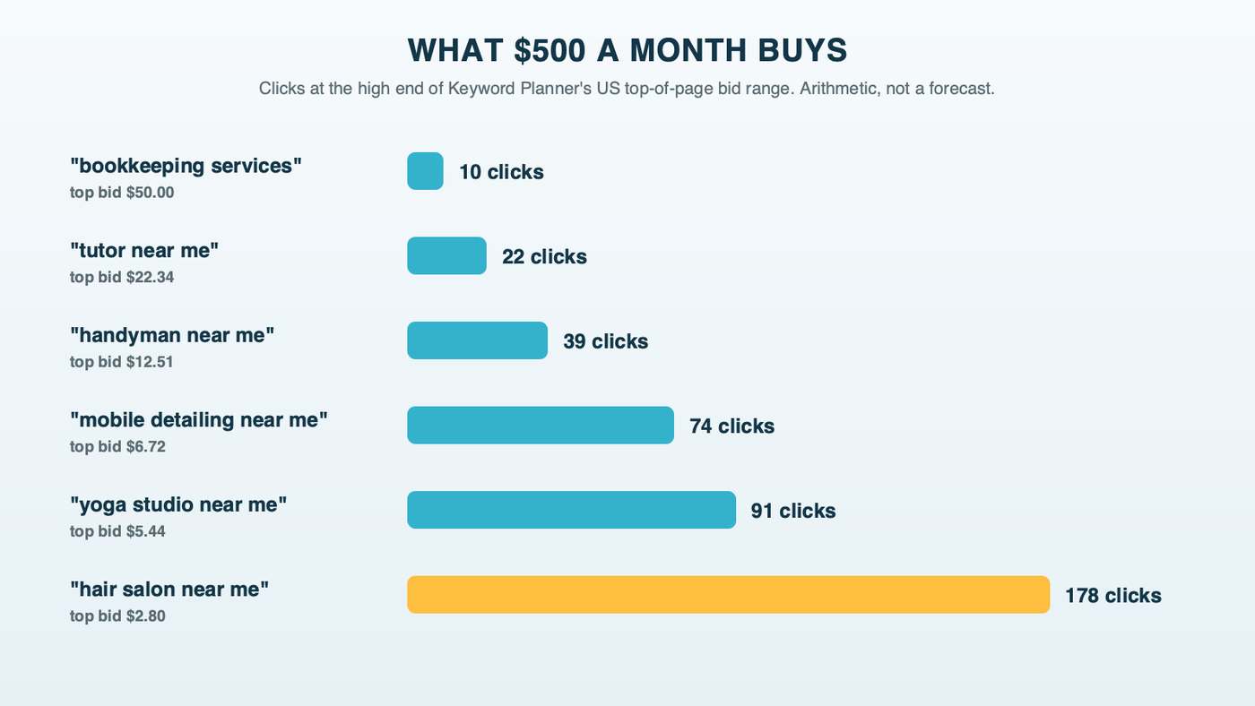 Six horizontal bars showing how many clicks $500 a month buys at the high end of Google's bid range: bookkeeping services 10, tutor near me 22, handyman near me 39, mobile detailing near me 74, yoga studio near me 91 and hair salon near me 178