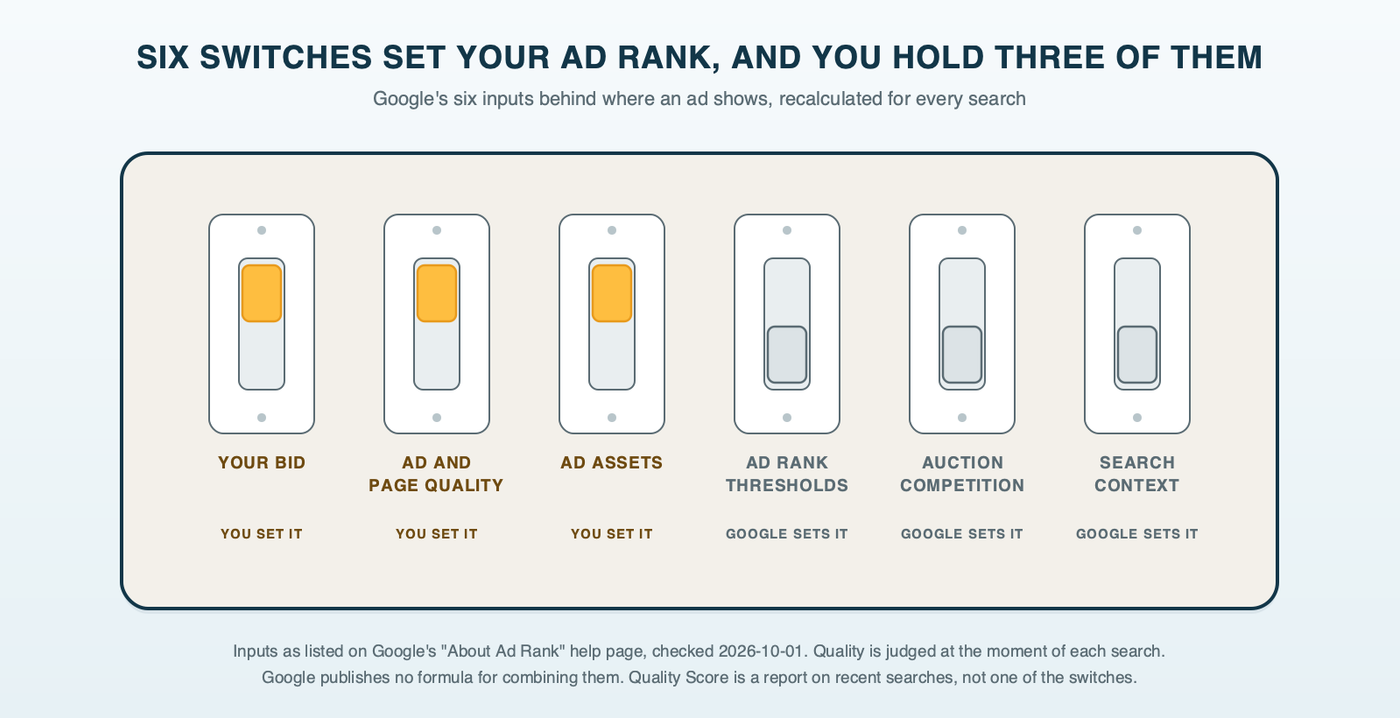 A six-switch wall plate where each switch is one of Google's Ad Rank inputs: bid, ad and landing page quality, thresholds, competition, search context and ad assets, with the three an advertiser controls lit in amber