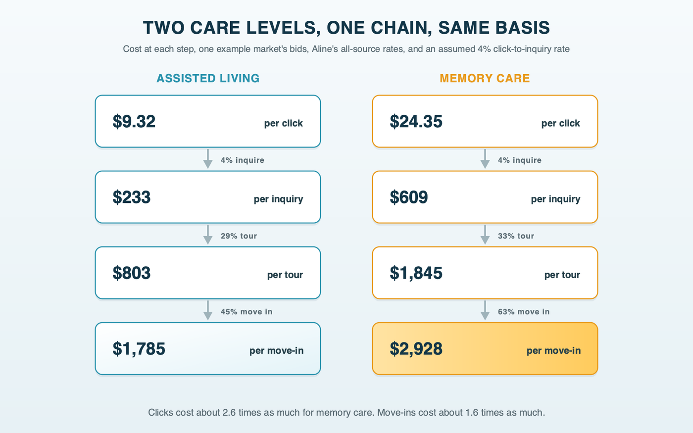 Assisted living and memory care side by side, each step on the same basis: assisted living runs from a $9.32 click to about $233 per inquiry, $803 per tour and $1,785 per move-in; memory care runs from a $24.35 click to about $609 per inquiry, $1,845 per tour and $2,928 per move-in
