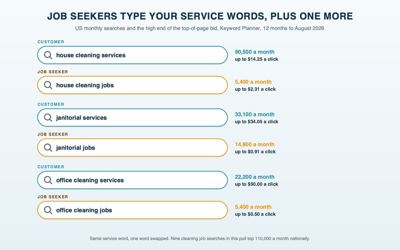 Paired search boxes: a customer search for cleaning services above its job-search twin, each with monthly searches and the top-of-page bid, showing job searches at a fraction of the click price