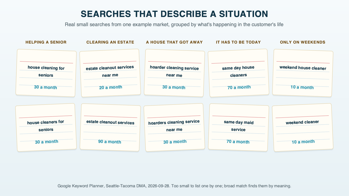 Index cards with real small cleaning searches from one example market, grouped by the situation behind them: helping seniors, clearing an estate, hoarding, same-day help and weekend cleaning