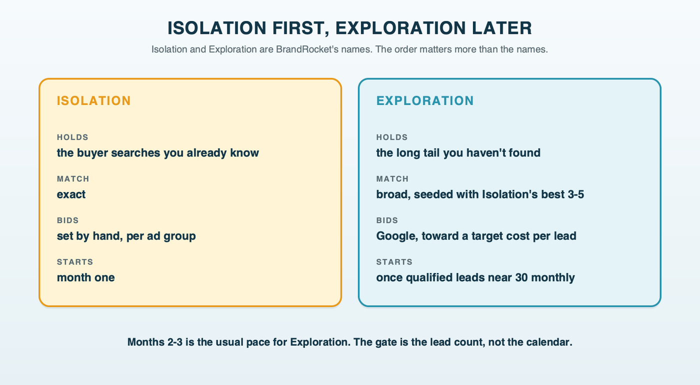 Isolation and Exploration side by side: Isolation holds the known searches on exact match with hand-set bids from month one, Exploration explores the long tail on broad match with a target cost per lead once about 30 qualified leads a month arrive