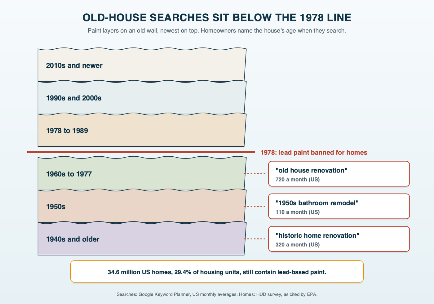 A cross-section of paint layers on an old wall, newest at the top and oldest at the bottom, with a red line at 1978; house-age searches sit in the layers below the line: old house renovation, 720 searches a month; historic home renovation, 320; 1950s bathroom remodel, 110