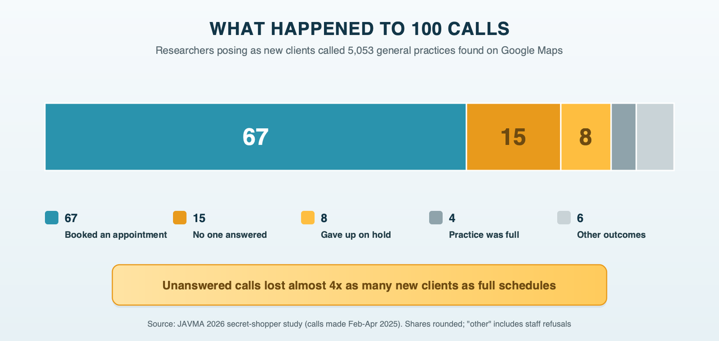 What happened to 100 calls to vet practices from people posing as new clients: 67 booked an appointment, 15 reached no one, 8 gave up on hold, 4 found the practice full, and 6 ended another way. Source: JAVMA 2026 study of 5,053 general practices