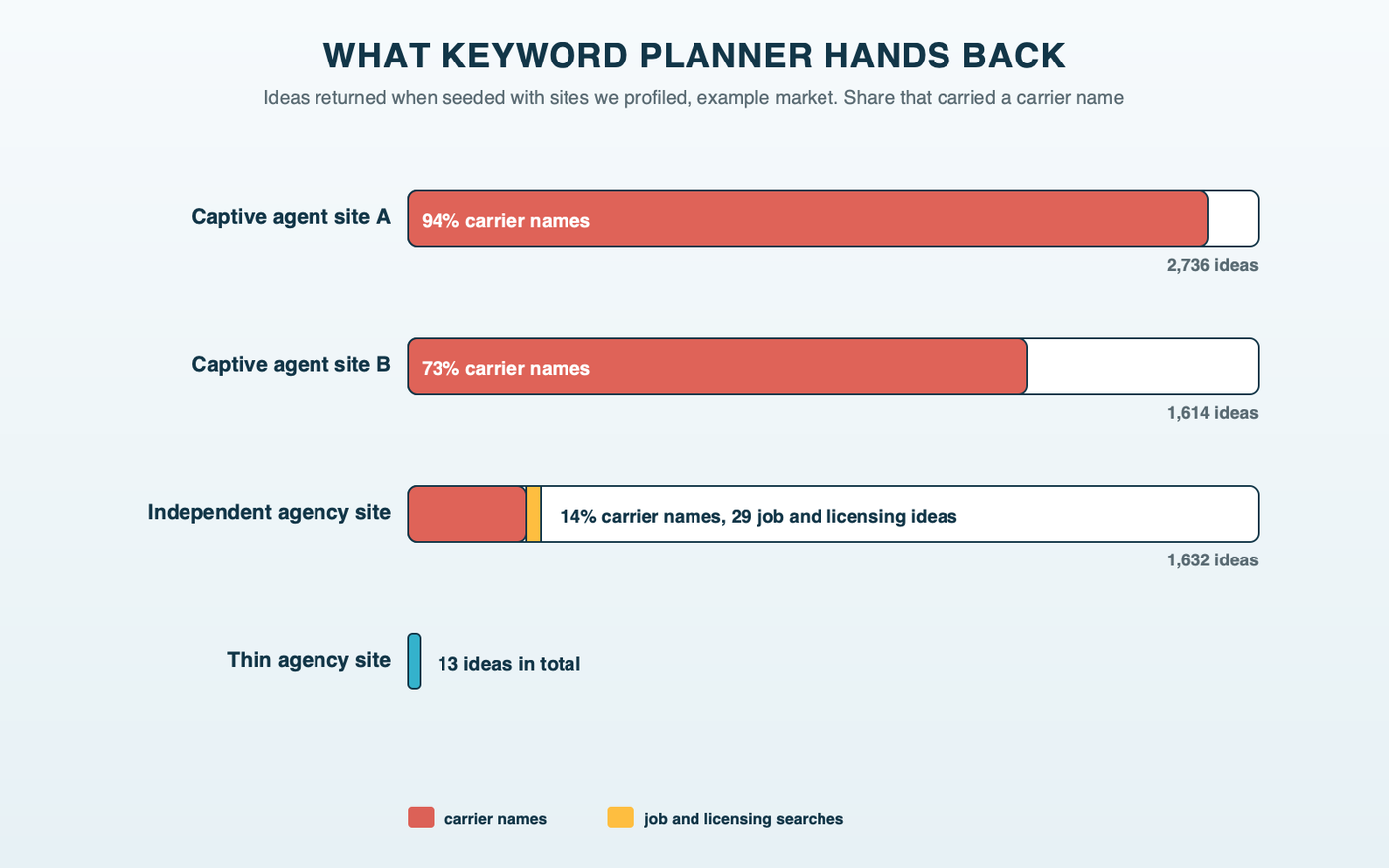 Stacked bars showing what Keyword Planner returned for each seeded site: two captive agent sites at 94 and 73 percent carrier names, an independent agency site at 14 percent carrier names plus 29 job and licensing ideas, and one thin site with 13 ideas in total
