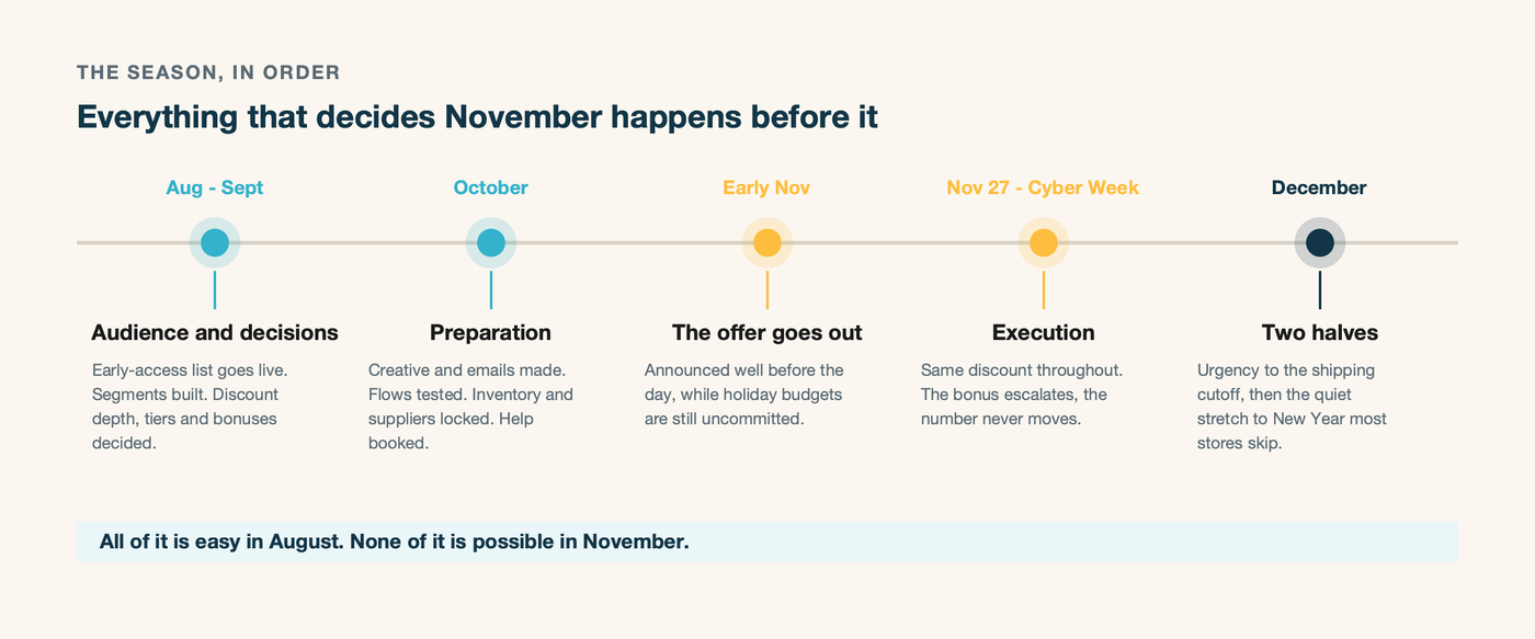 The Black Friday calendar, from August through New Year