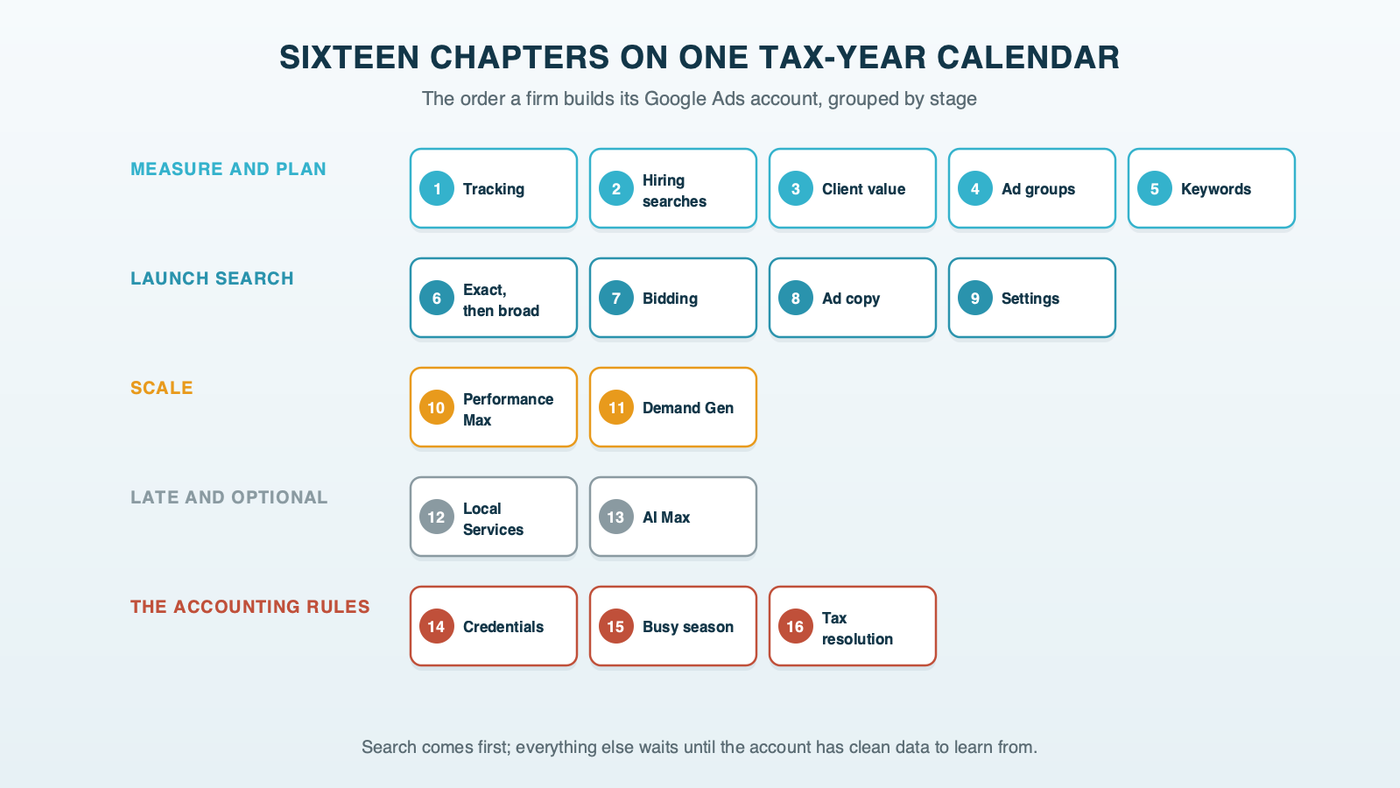 Sixteen chapter tiles laid across one tax year titled sixteen chapters on one tax-year calendar, grouped as measure and plan for chapters 1 to 5, launch Search for 6 to 9, scale for 10 and 11, late and optional for 12 and 13, and the accounting rules for 14 to 16