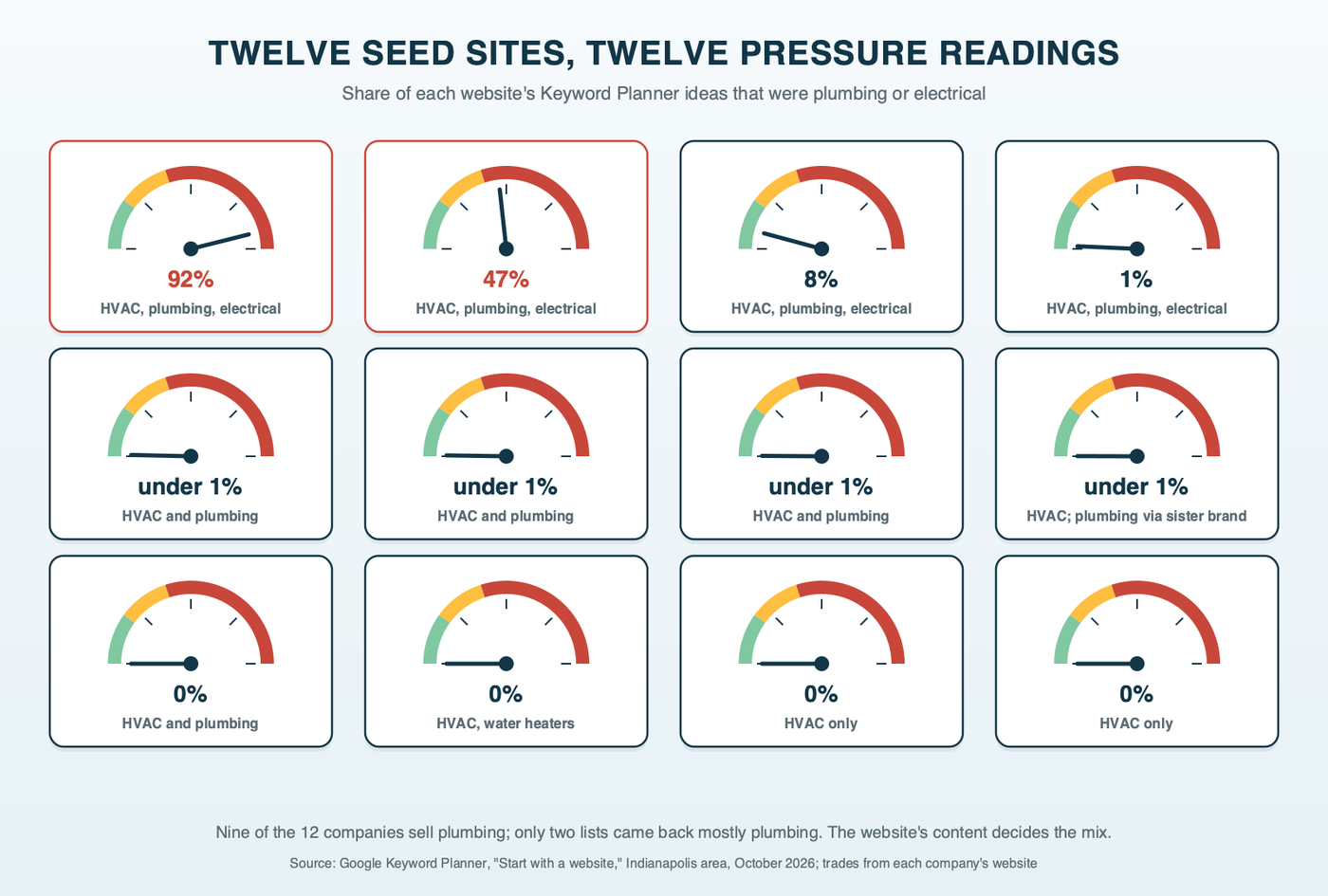 Twelve dial gauges, one for each seed website, each needle showing what share of that site's keyword ideas were plumbing or electrical; two needles sit in the red at 92% and 47%, one reads 8%, and nine read under 2%, each gauge labeled by the trades that business sells