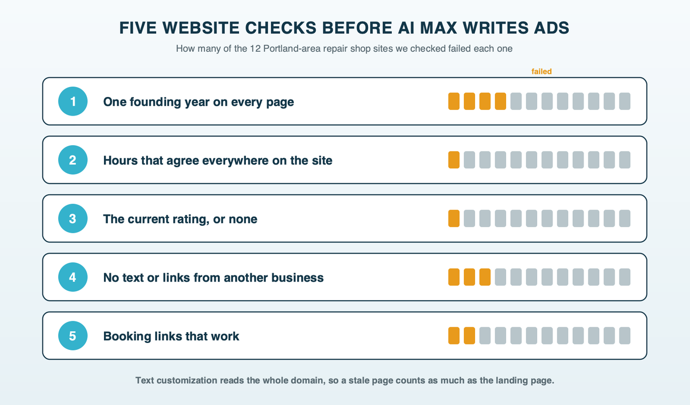 A five-point website check before AI Max is turned on: one founding year on every page, one set of hours, the current rating or none, no template text from another business, and booking links that work, each with the number of the 12 Portland repair shop sites we checked that failed it